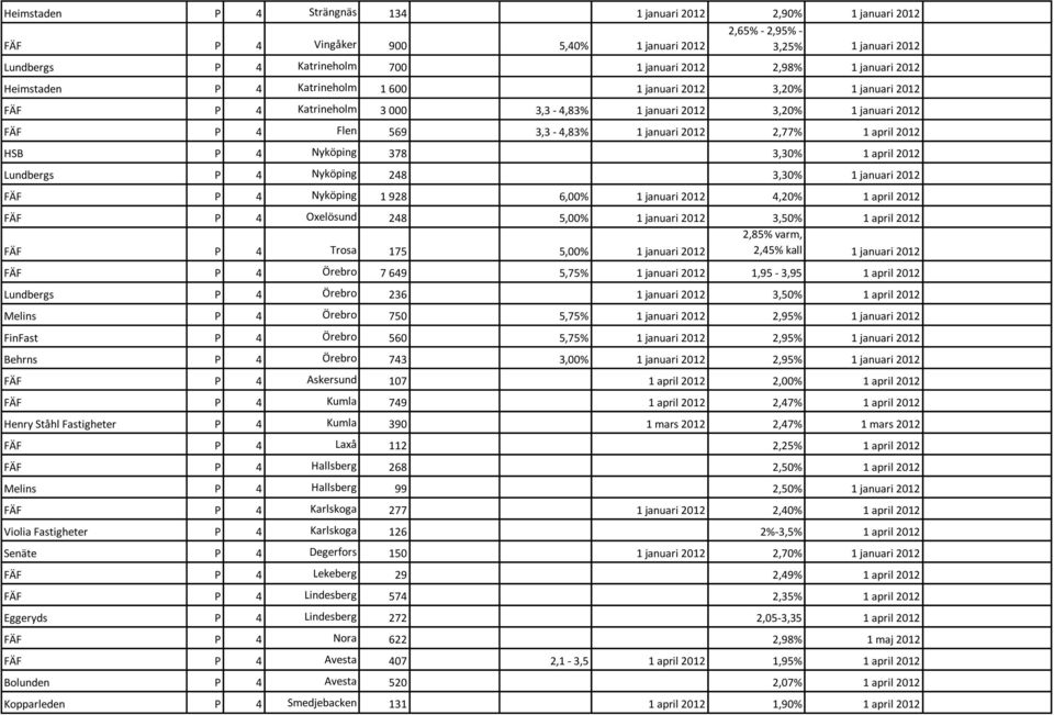 2,77% 1 april 2012 HSB P 4 Nyköping 378 3,30% 1 april 2012 Lundbergs P 4 Nyköping 248 3,30% 1 januari 2012 FÄF P 4 Nyköping 1 928 6,00% 1 januari 2012 4,20% 1 april 2012 FÄF P 4 Oxelösund 248 5,00% 1