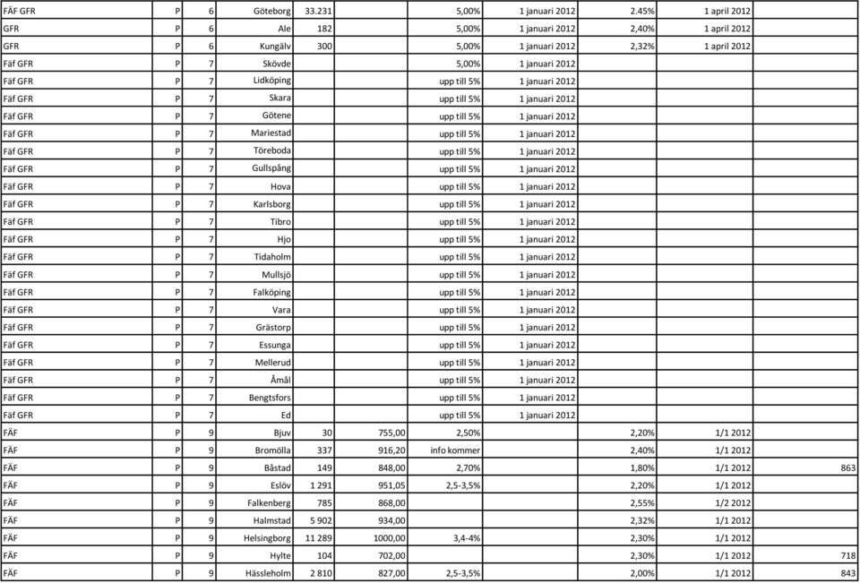 till 5% 1 januari 2012 Fäf GFR P 7 Skara upp till 5% 1 januari 2012 Fäf GFR P 7 Götene upp till 5% 1 januari 2012 Fäf GFR P 7 Mariestad upp till 5% 1 januari 2012 Fäf GFR P 7 Töreboda upp till 5% 1