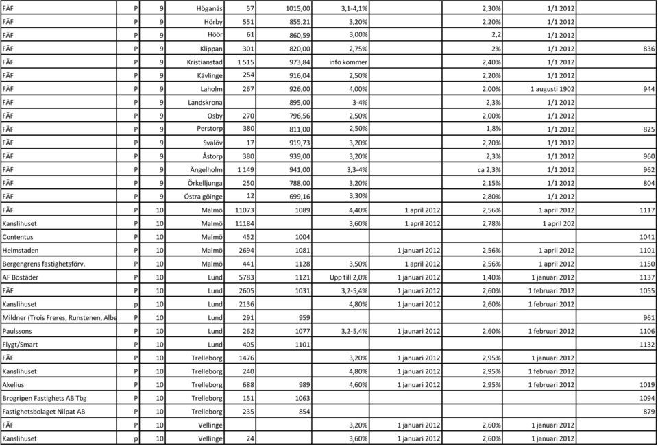 2012 FÄF P 9 Osby 270 796,56 2,50% 2,00% 1/1 2012 FÄF P 9 Perstorp 380 811,00 2,50% 1,8% 1/1 2012 825 FÄF P 9 Svalöv 17 919,73 3,20% 2,20% 1/1 2012 FÄF P 9 Åstorp 380 939,00 3,20% 2,3% 1/1 2012 960