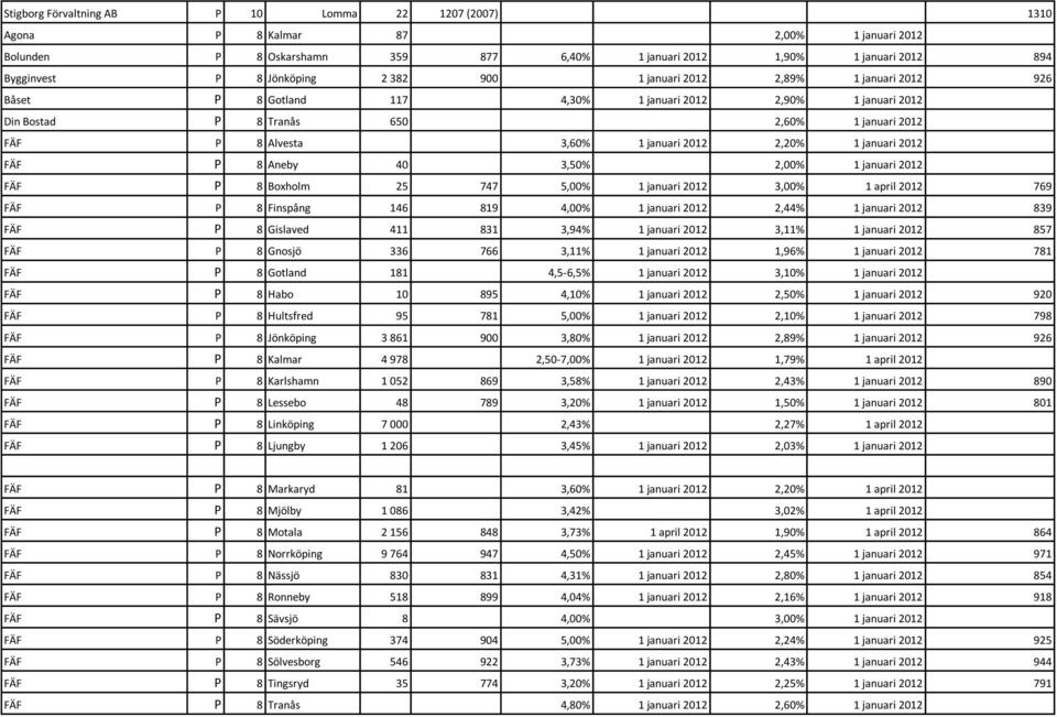 2,20% 1 januari 2012 FÄF P 8 Aneby 40 3,50% 2,00% 1 januari 2012 FÄF P 8 Boxholm 25 747 5,00% 1 januari 2012 3,00% 1 april 2012 769 FÄF P 8 Finspång 146 819 4,00% 1 januari 2012 2,44% 1 januari 2012