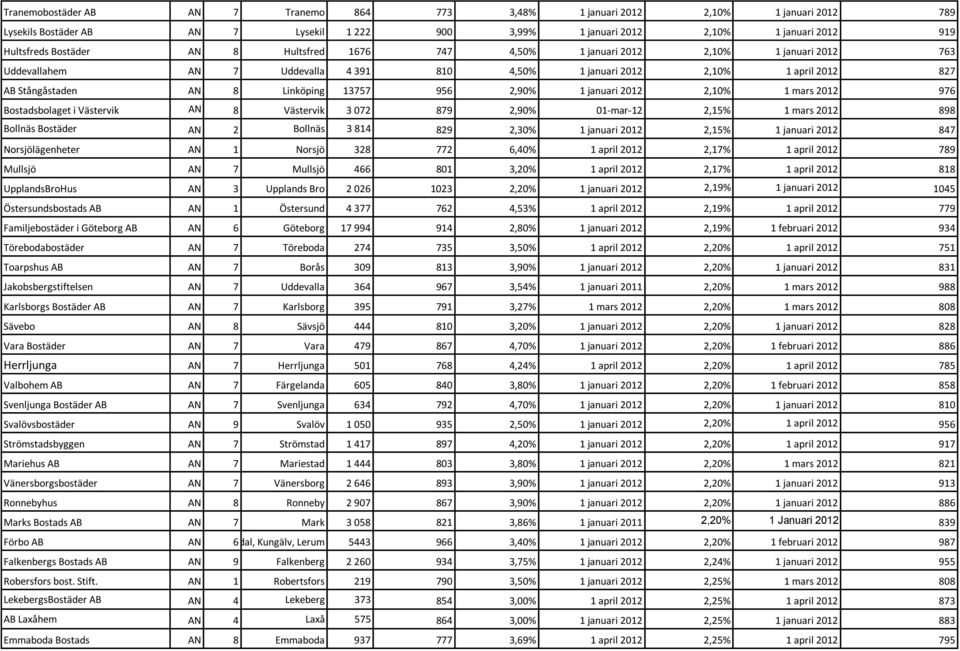 januari 2012 2,10% 1 mars 2012 976 Bostadsbolaget i Västervik AN 8 Västervik 3 072 879 2,90% 01-mar-12 2,15% 1 mars 2012 898 Bollnäs Bostäder AN 2 Bollnäs 3 814 829 2,30% 1 januari 2012 2,15% 1