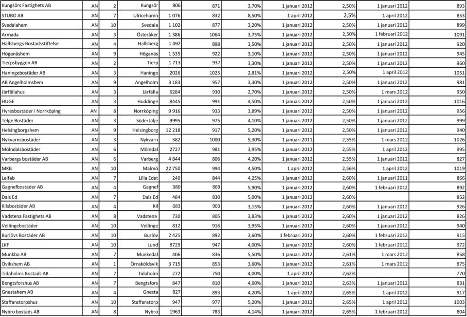 2012 2,50% 1 januari 2012 920 Höganäshem AN 9 Höganäs 1 535 922 3,10% 1 januari 2012 2,50% 1 januari 2012 945 Tierpsbyggen AB AN 2 Tierp 1 713 937 3,30% 1 januari 2012 2,50% 1 januari 2012 960