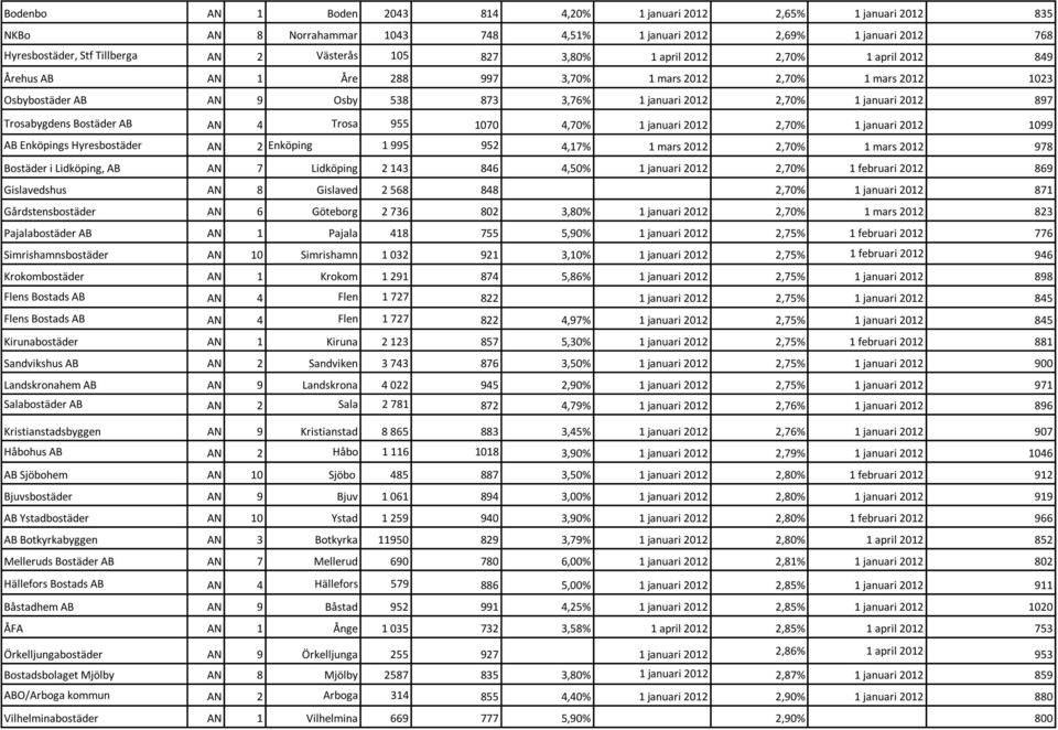 Trosabygdens Bostäder AB AN 4 Trosa 955 1070 4,70% 1 januari 2012 2,70% 1 januari 2012 1099 AB Enköpings Hyresbostäder AN 2 Enköping 1 995 952 4,17% 1 mars 2012 2,70% 1 mars 2012 978 Bostäder i