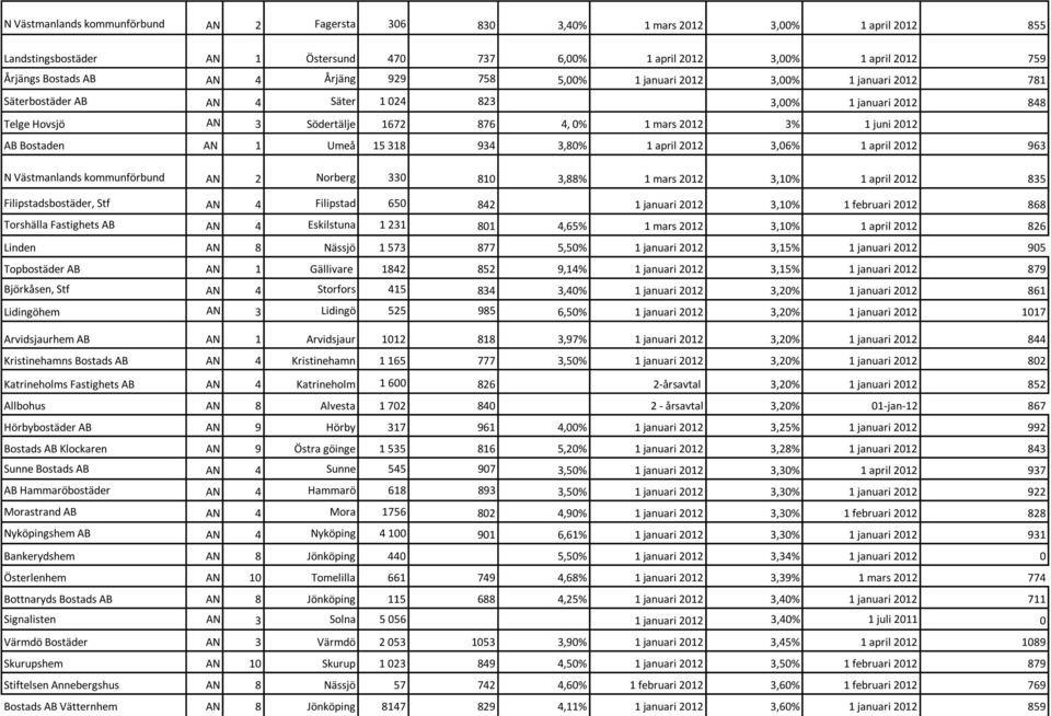 Bostaden AN 1 Umeå 15 318 934 3,80% 1 april 2012 3,06% 1 april 2012 963 N Västmanlands kommunförbund AN 2 Norberg 330 810 3,88% 1 mars 2012 3,10% 1 april 2012 835 Filipstadsbostäder, Stf AN 4