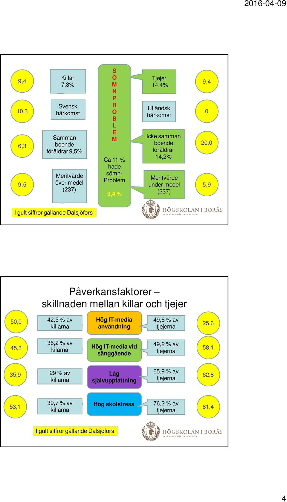 mellan killar och tjejer 50,0 42,5 % av killarna Hög IT-media användning 49,6 % av tjejerna 25,6 45,3 36,2 % av kilarna Hög IT-media vid sänggående 49,2 % av tjejerna