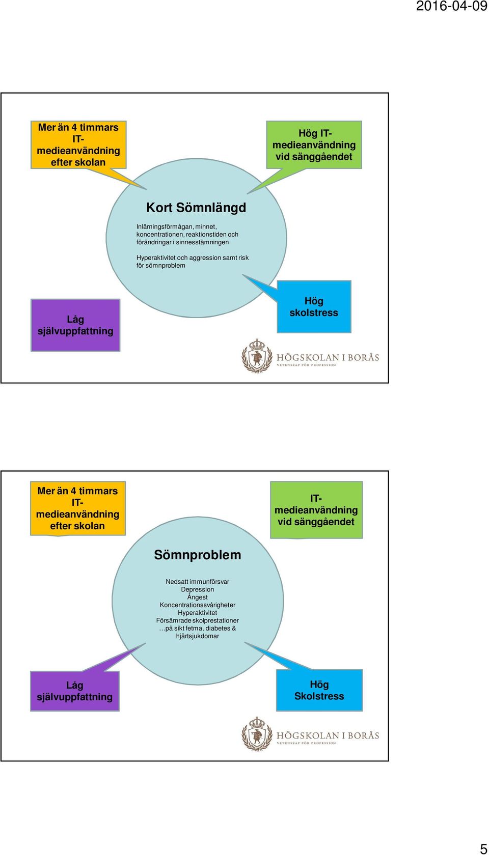 självuppfattning Hög skolstress Mer än 4 timmars ITmedieanvändning efter skolan ITmedieanvändning vid sänggåendet Sömnproblem Nedsatt