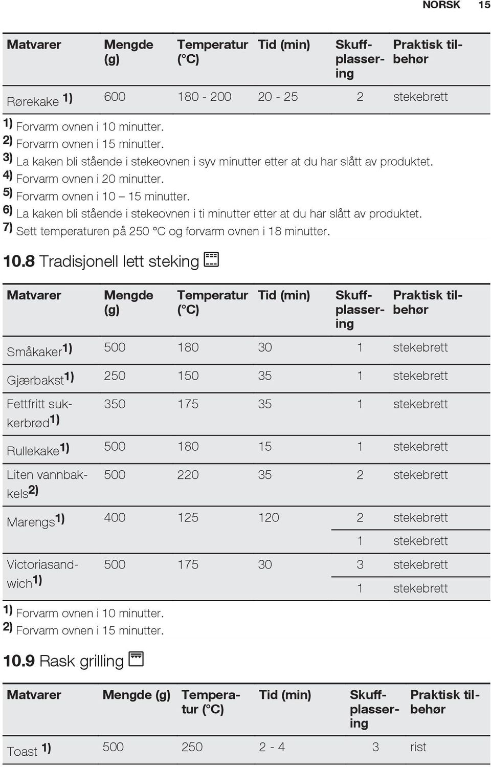 6) La kaken bli stående i stekeovnen i ti minutter etter at du har slått av produktet. 7) Sett temperaturen på 250 C og forvarm ovnen i 18 minutter. 10.