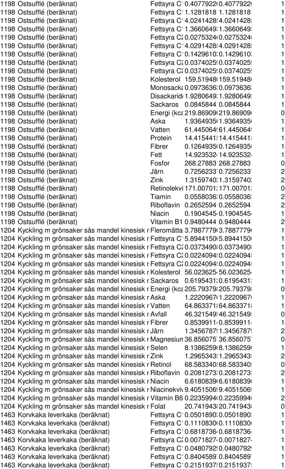 02914285 1 1198 Ostsufflé (beräknat) Fettsyra C10.142961030.14296103 1 1198 Ostsufflé (beräknat) Fettsyra C20.037402590.03740259 1 1198 Ostsufflé (beräknat) Fettsyra C20.037402590.03740259 1 1198 Ostsufflé (beräknat) Kolesterol 159.