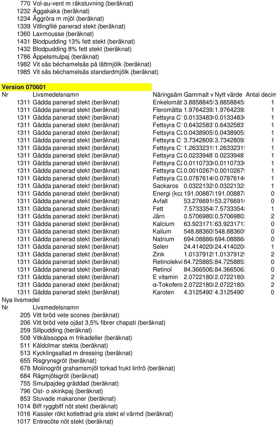 Livsmedelsnamn Näringsäm Gammalt v Nytt värde Antal decim 1311 Gädda panerad stekt (beräknat) Enkelomätt 3.885884553.88588455 1 1311 Gädda panerad stekt (beräknat) Fleromättad 1.976423921.