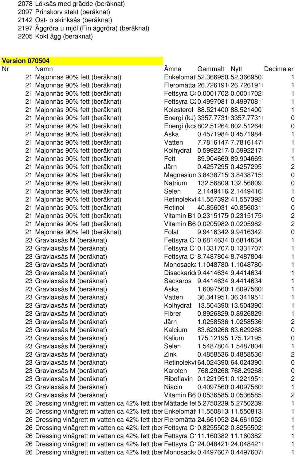 7261916 1 21 Majonnäs 90% fett (beräknat) Fettsyra C40.000170230.00017023 1 21 Majonnäs 90% fett (beräknat) Fettsyra C20.499708170.49970817 1 21 Majonnäs 90% fett (beräknat) Kolesterol 88.521400788.