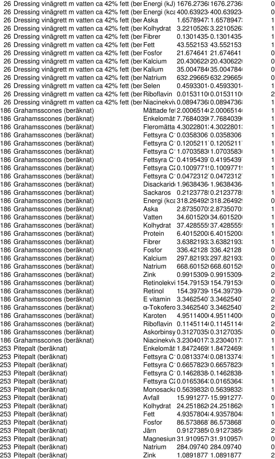 22105263 1 26 Dressing vinägrett m vatten ca 42% fett (ber Fibrer 0.130143540.13014354 1 26 Dressing vinägrett m vatten ca 42% fett (ber Fett 43.552153143.