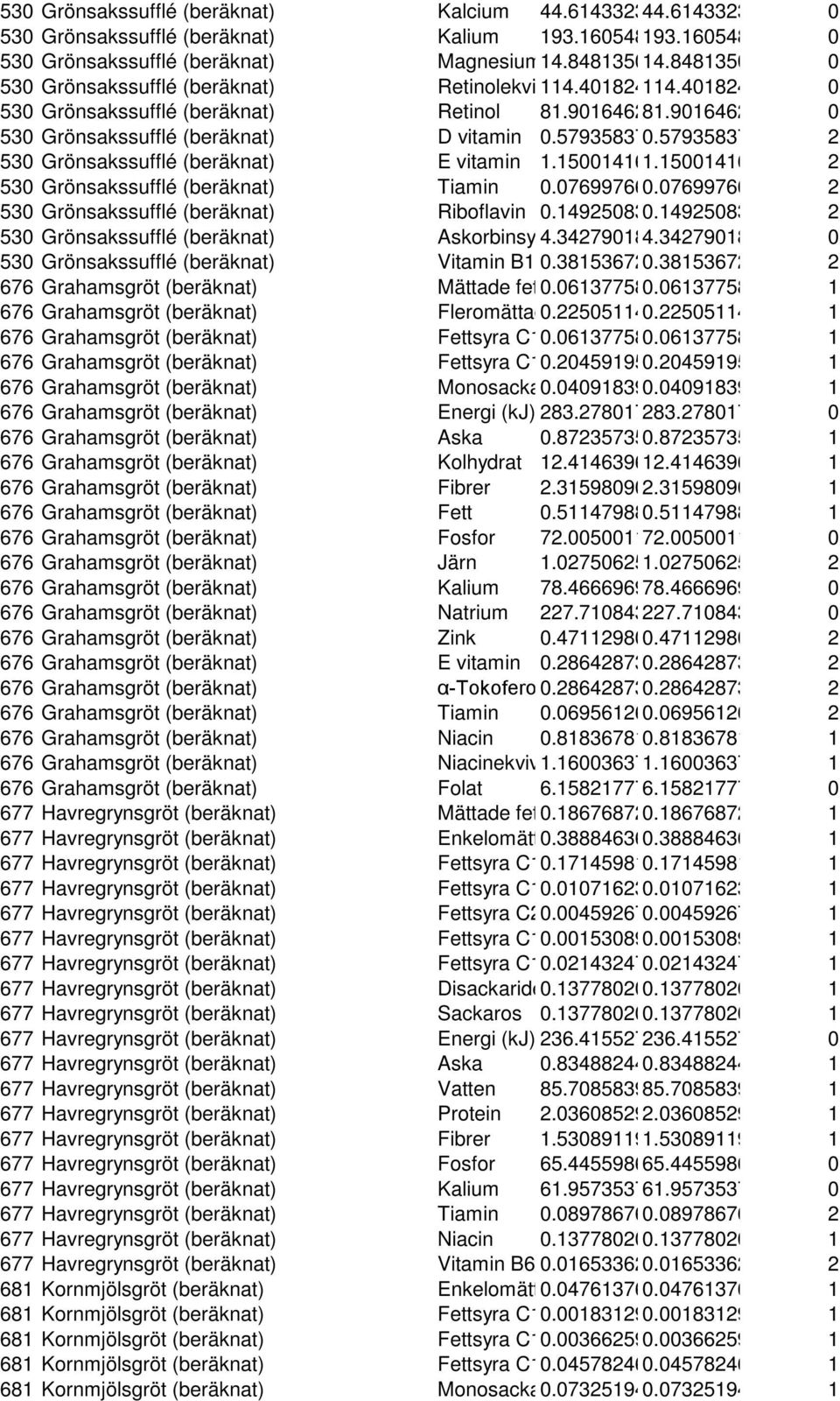 57935837 2 530 Grönsakssufflé (beräknat) E vitamin 1.150014161.15001416 2 530 Grönsakssufflé (beräknat) Tiamin 0.076997660.07699766 2 530 Grönsakssufflé (beräknat) Riboflavin 0.149250830.