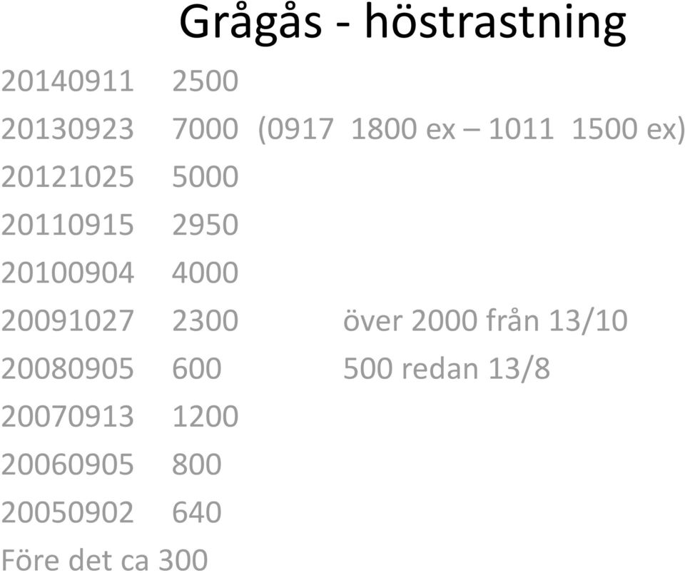 4000 20091027 2300 över 2000 från 13/10 20080905 600 500