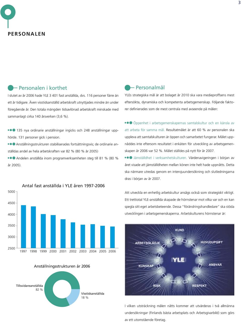 Den totala mängden tidsavlönad arbetskraft minskade med Personalmål YLEs strategiska mål är att bolaget år 2010 ska vara medieproffsens mest eftersökta, dynamiska och kompetenta arbetsgemenskap.
