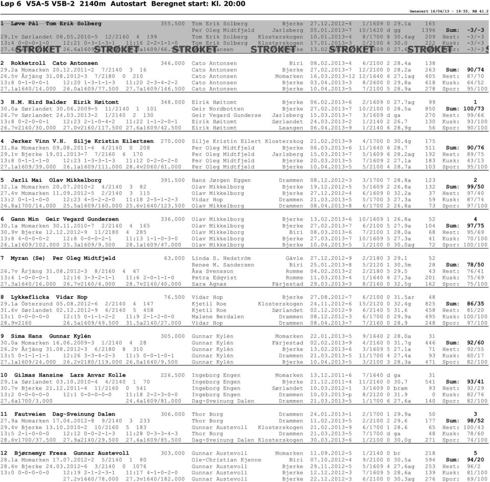 4ag 209 Hest: -3/-3 13:4 0-0-0-1-0 12:21 0-3-1-3-1 11:16 2-2-1-1-0 Tom Erik Solberg Klosterskogen 17.01.2013-3 2/2100 4 30.0 222 Kusk: -3/-3 27.6a1609/5.500 26.6a1609/47.000 26.3a1609/66.