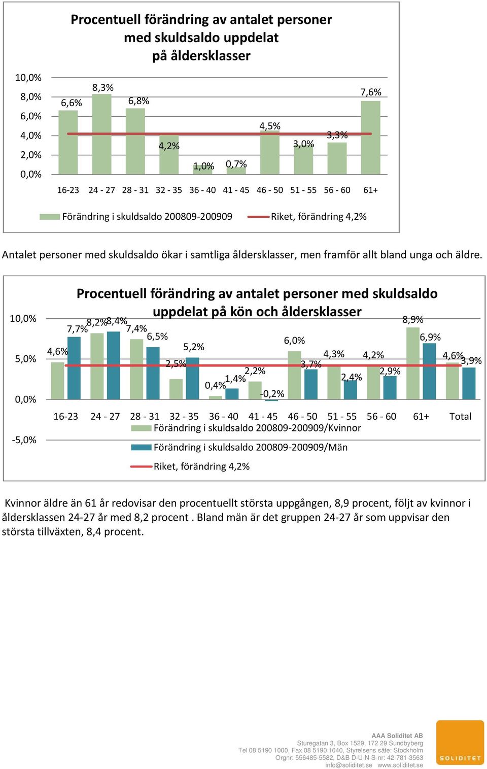 1 med skuldsaldo uppdelat på kön och åldersklasser 8,2% 8,4% 8,9% 7,7% 7,4% 6,5% 6,9% 4,6% 5,2% 4,3% 4,2% 4,6% 2,5% 3,7% 3,9% 2,2% 2,9% 1,4% 2,4% 0,4% 0,2% 16 23 24 27 28 31 32 35 36 40 41 45 46 50