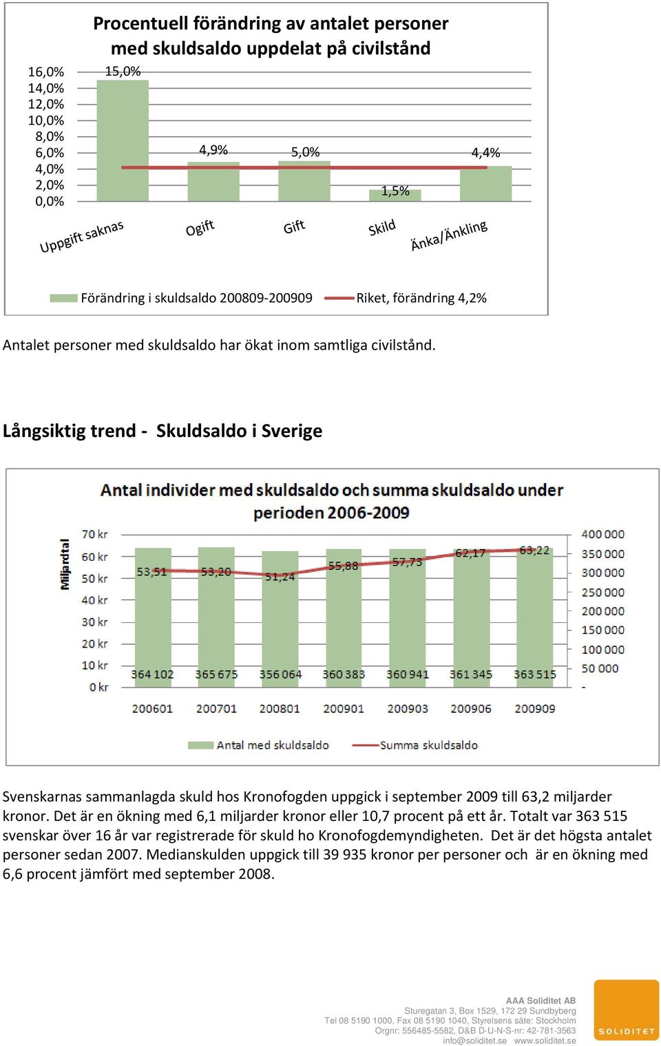 Det är en ökning med 6,1 miljarder kronor eller 10,7 procent på ett år.