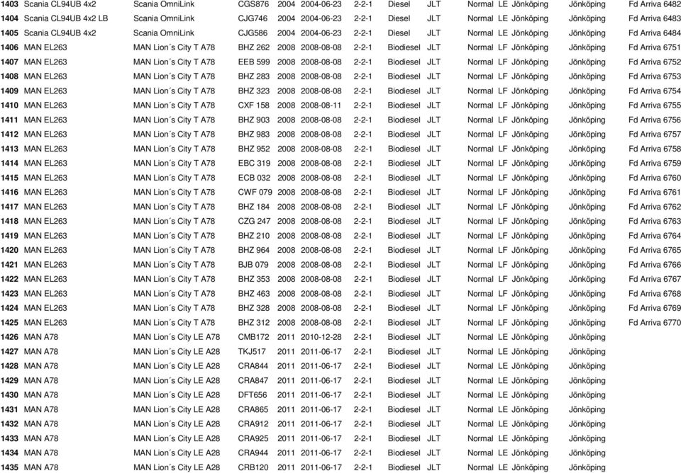 Lion s City T A78 BHZ 262 2008 2008-08-08 2-2-1 Biodiesel JLT Normal LF Jönköping Jönköping Fd Arriva 6751 1407 MAN EL263 MAN Lion s City T A78 EEB 599 2008 2008-08-08 2-2-1 Biodiesel JLT Normal LF