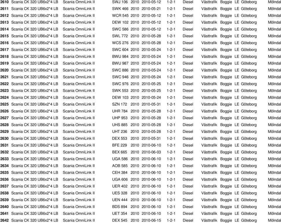 UB6x2*4 LB Scania OmniLink II DEW 102 2010 2010-05-12 1-2-1 Diesel Västtrafik Boggie LE Göteborg Mölndal 2614 Scania CK 320 UB6x2*4 LB Scania OmniLink II SWC 586 2010 2010-05-12 1-2-1 Diesel