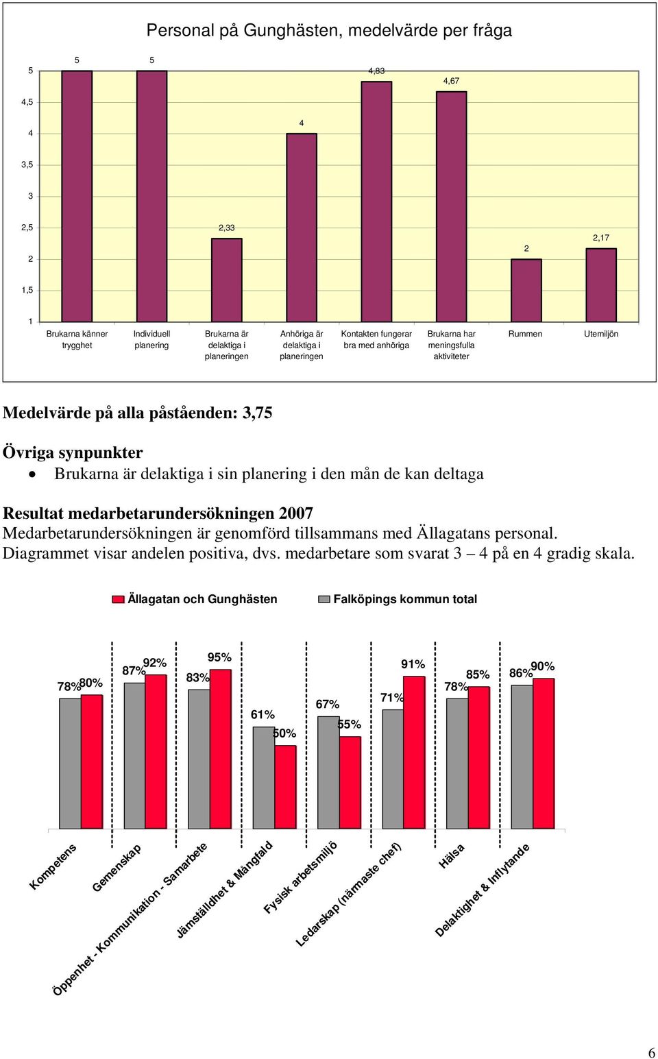 medarbetarundersökningen 007 Medarbetarundersökningen är genomförd tillsammans med Ällagatans personal. Diagrammet visar andelen positiva, dvs. medarbetare som svarat på en gradig skala.