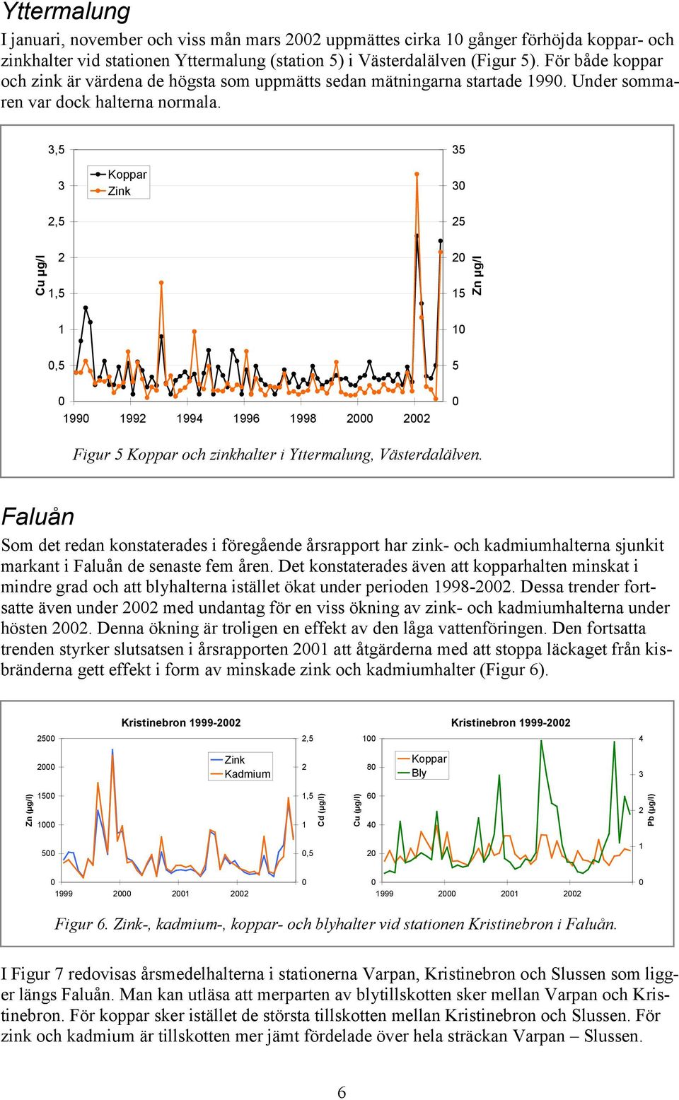3,5 3 Koppar Zink 35 30 2,5 25 Cu µg/l 2 1,5 20 15 Zn µg/l 1 10 0,5 5 0 1990 1992 1994 1996 1998 2000 0 Figur 5 Koppar och zinkhalter i Yttermalung, Västerdalälven.