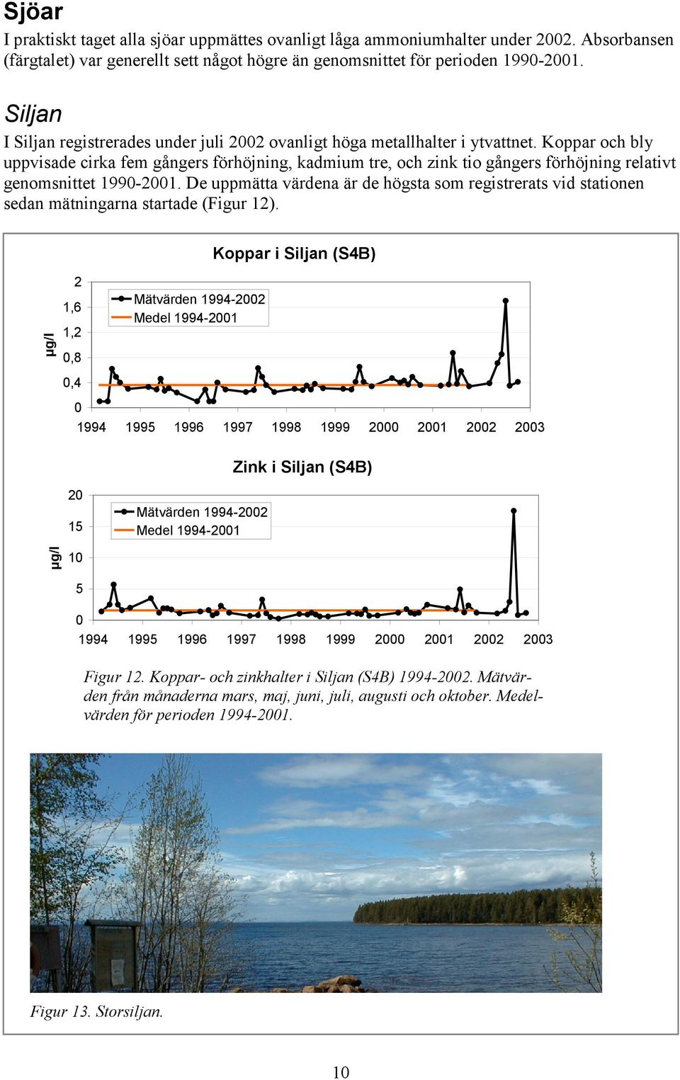 Koppar och bly uppvisade cirka fem gångers förhöjning, kadmium tre, och zink tio gångers förhöjning relativt genomsnittet 1990-2001.