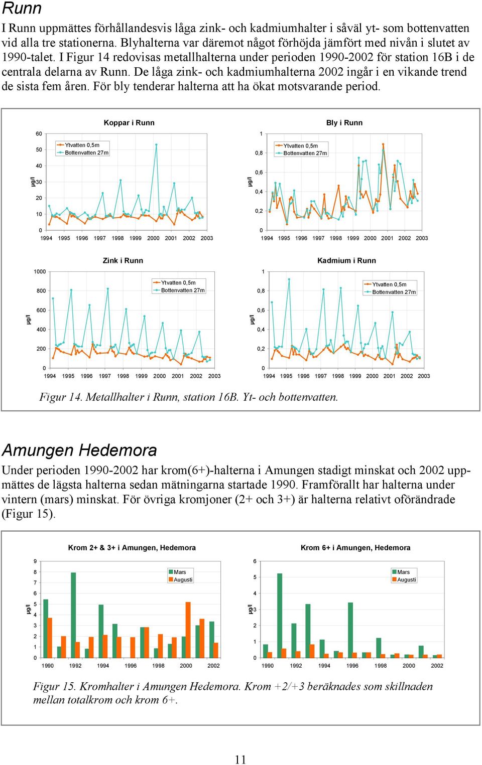 De låga zink- och kadmiumhalterna ingår i en vikande trend de sista fem åren. För bly tenderar halterna att ha ökat motsvarande period.