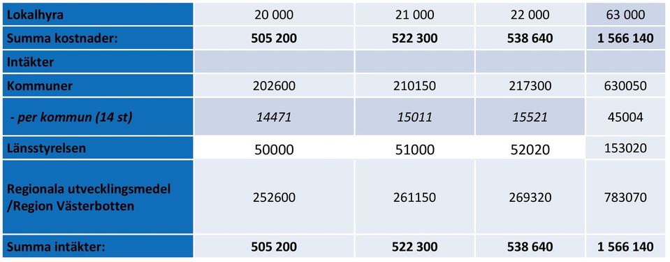 15521 45004 Länsstyrelsen 50000 51000 52020 153020 Regionala utvecklingsmedel /Region