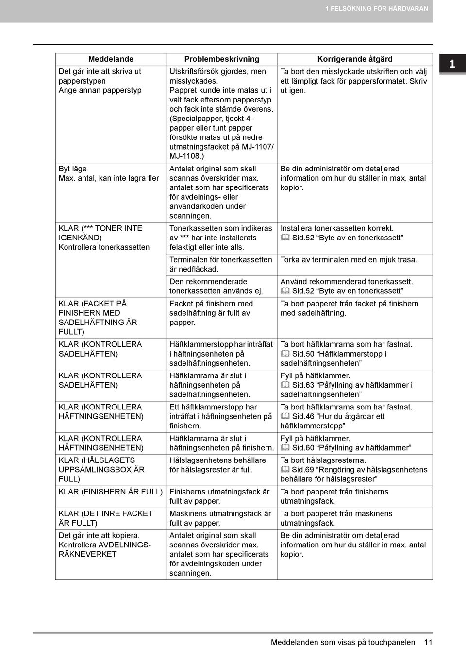 SADELHÄFTEN) KLAR (KONTROLLERA HÄFTNINGSENHETEN) KLAR (KONTROLLERA HÄFTNINGSENHETEN) KLAR (HÅLSLAGETS UPPSAMLINGSBOX ÄR FULL) KLAR (FINISHERN ÄR FULL) KLAR (DET INRE FACKET ÄR FULLT) Det går inte att