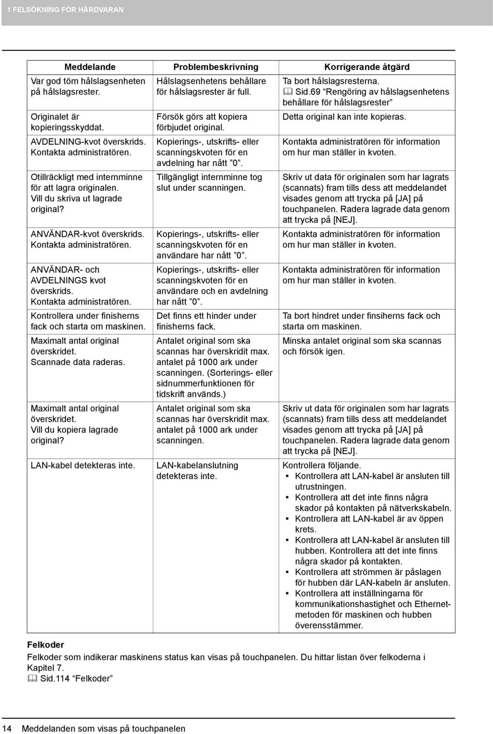 ANVÄNDAR- och AVDELNINGS kvot överskrids. Kontakta administratören. Kontrollera under finisherns fack och starta om maskinen. Maximalt antal original överskridet. Scannade data raderas.
