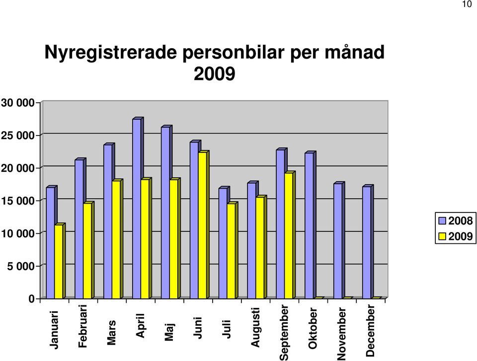 2008 2009 Januari Februari Mars April Maj