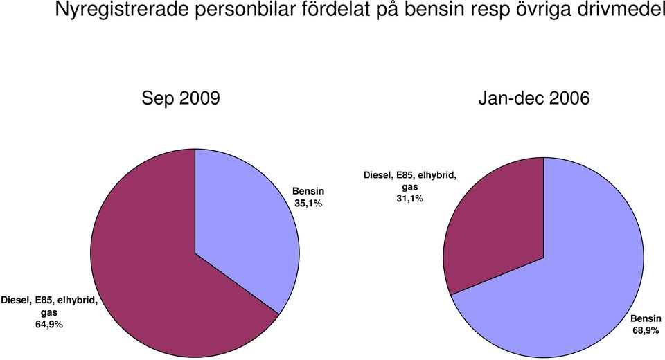 Bensin 35,1% Diesel, E85, elhybrid, gas 31,1%