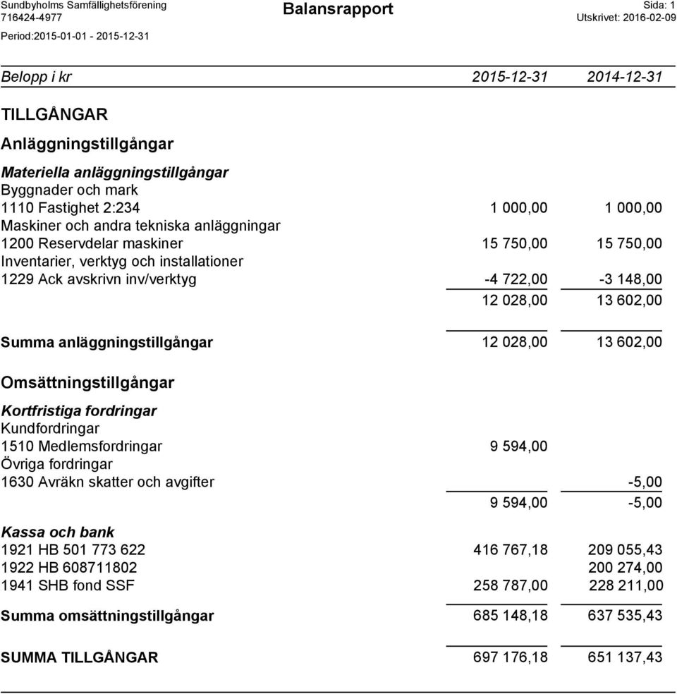 722,00-3 148,00 12 028,00 13 602,00 Summa anläggningstillgångar 12 028,00 13 602,00 Omsättningstillgångar Kortfristiga fordringar Kundfordringar 1510 Medlemsfordringar 9 594,00 Övriga fordringar 1630