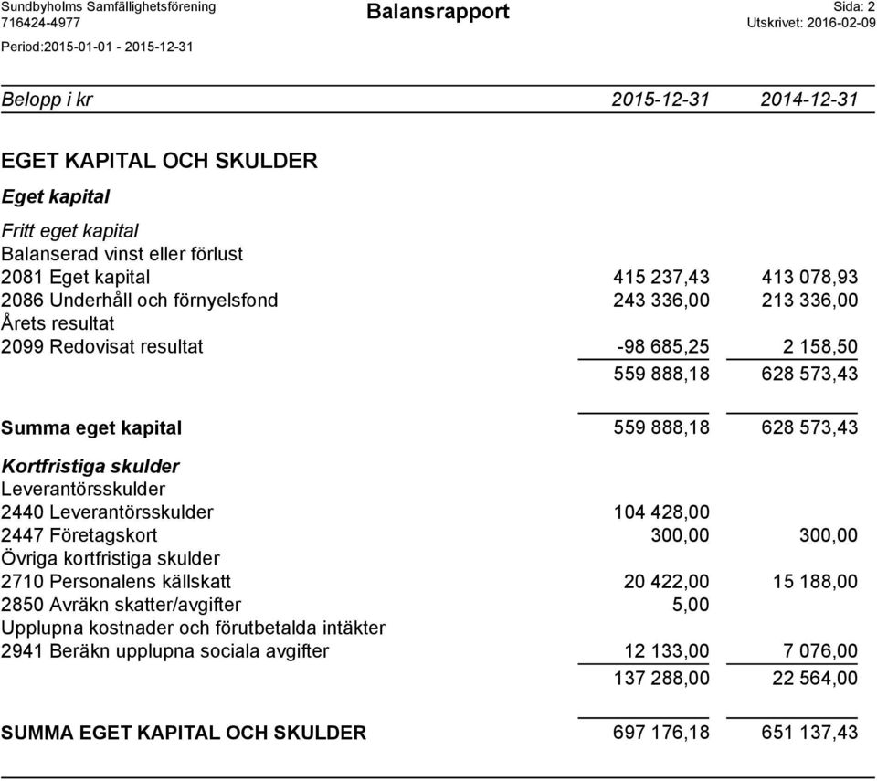 628 573,43 Kortfristiga skulder Leverantörsskulder 2440 Leverantörsskulder 104 428,00 2447 Företagskort 300,00 300,00 Övriga kortfristiga skulder 2710 Personalens källskatt 20 422,00 15 188,00 2850