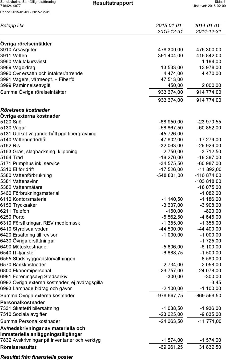 + Fiberfö 47 513,00 3999 Påminnelseavgift 450,00 2 000,00 Summa Övriga rörelseintäkter 933 674,00 914 774,00 933 674,00 914 774,00 Rörelsens kostnader Övriga externa kostnader 5120 Snö -68 950,00-23