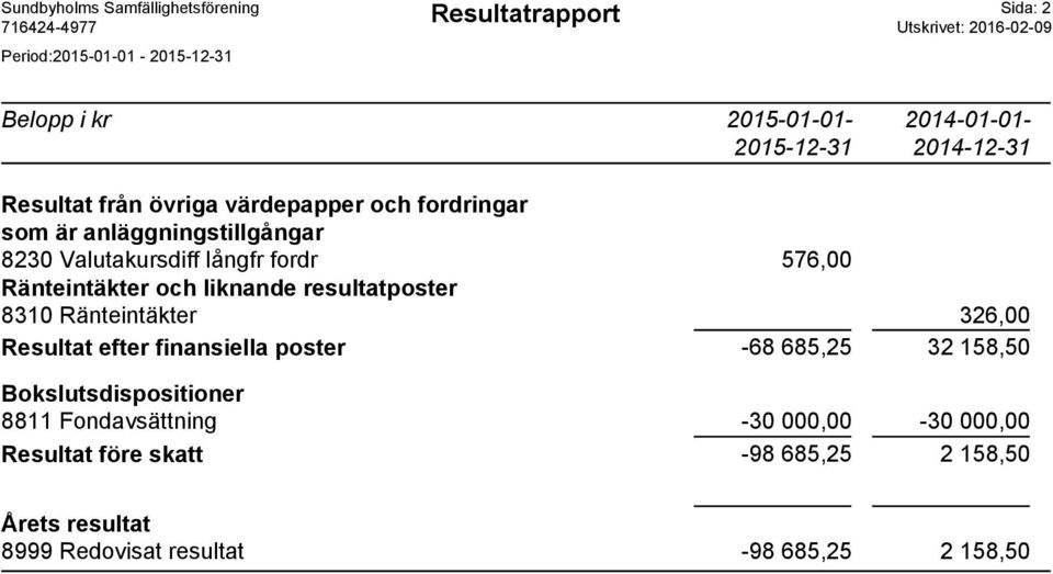 och liknande resultatposter 8310 Ränteintäkter 326,00 Resultat efter finansiella poster -68 685,25 32 158,50 Bokslutsdispositioner