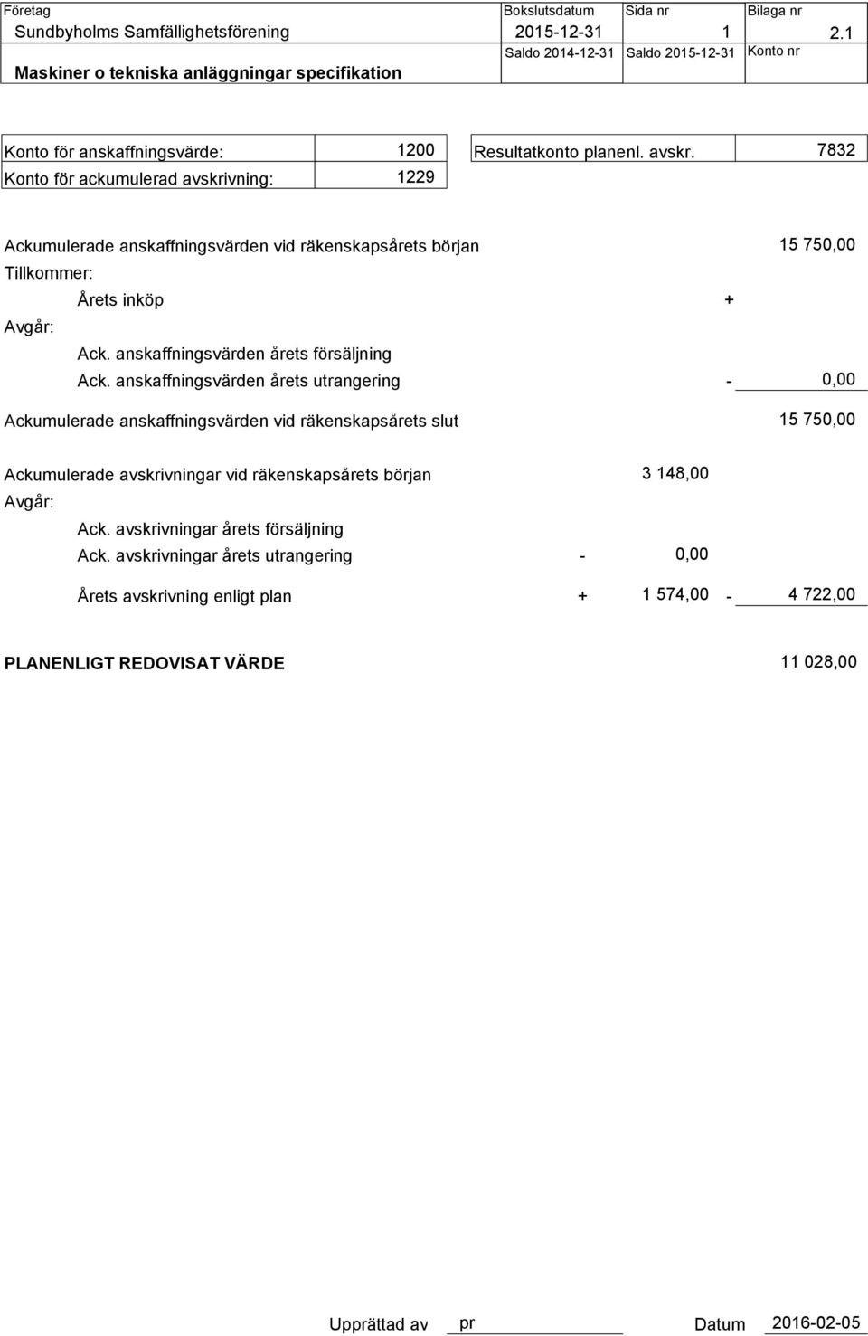 vning: 1200 1229 Resultatkonto planenl. avskr. 7832 Ackumulerade anskaffningsvärden vid räkenskapsårets början Tillkommer: Årets inköp + Avgår: Ack. anskaffningsvärden årets försäljning Ack.