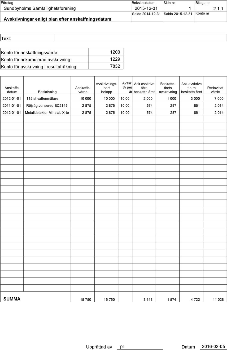 avskrivning i resultaträkning: 1200 1229 7832 Anskaffn. datum Beskrivning Anskaffnvärde Avskrivningsbart belopp Avskr. Ack avskrivn % per före år beskattn.