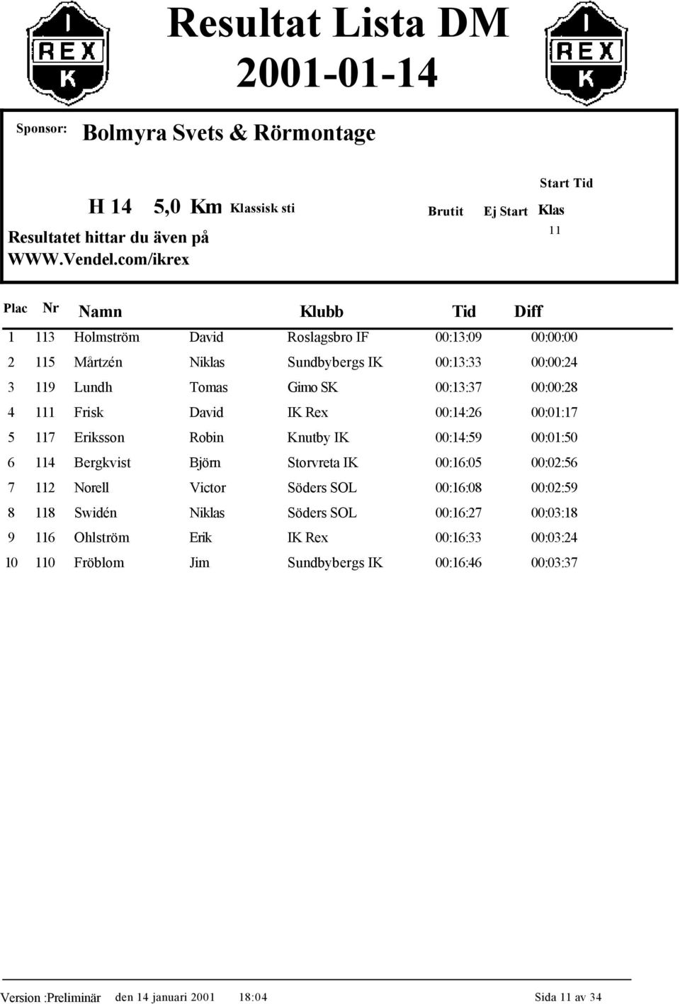 Robin Knutby IK 00:14:59 00:01:50 6 114 Bergkvist Björn Storvreta IK 00:16:05 00:02:56 7 112 Norell Victor Söders SOL 00:16:08 00:02:59 8