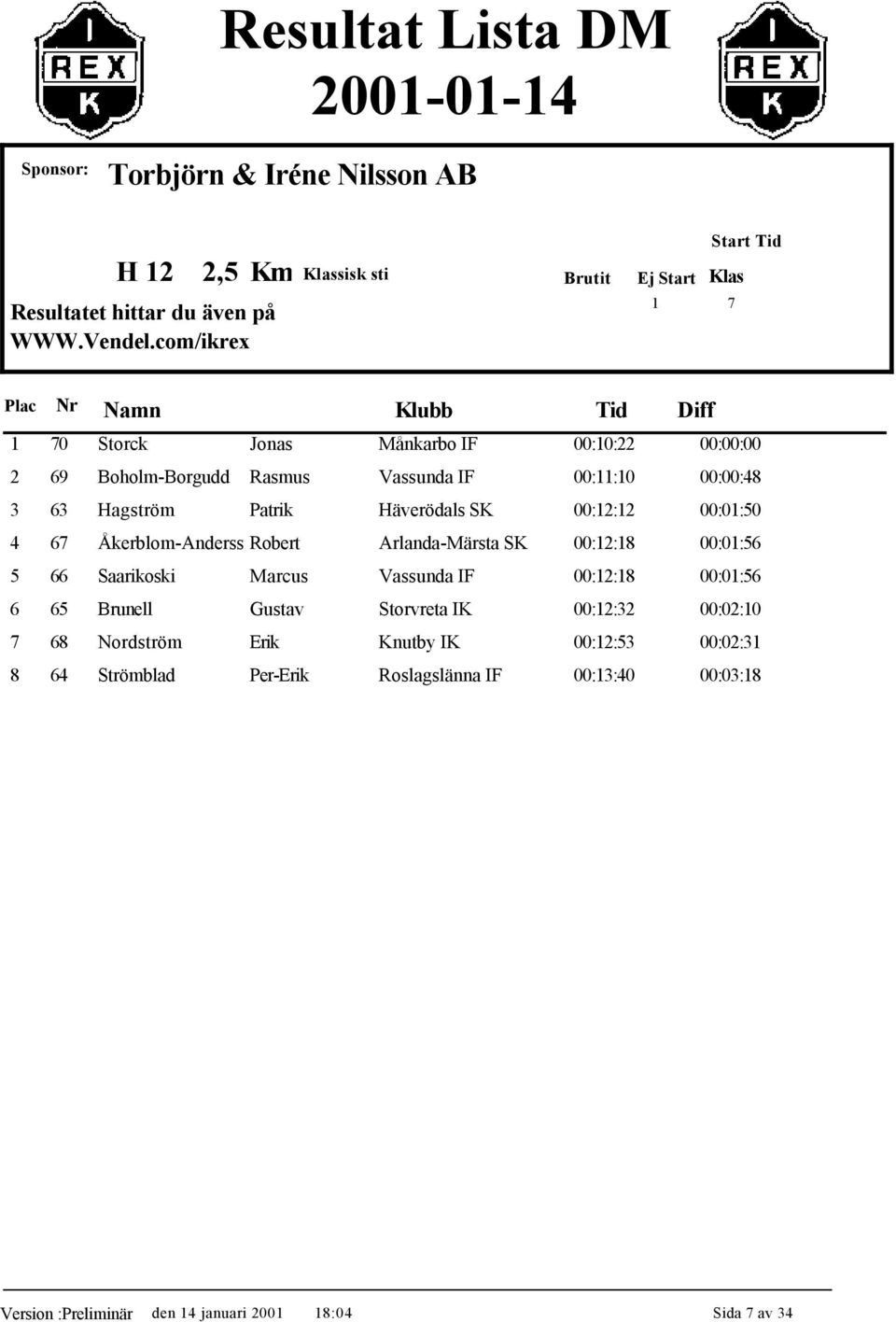 Arlanda-Märsta SK 00:12:18 00:01:56 5 66 Saarikoski Marcus Vassunda IF 00:12:18 00:01:56 6 65 Brunell Gustav Storvreta IK