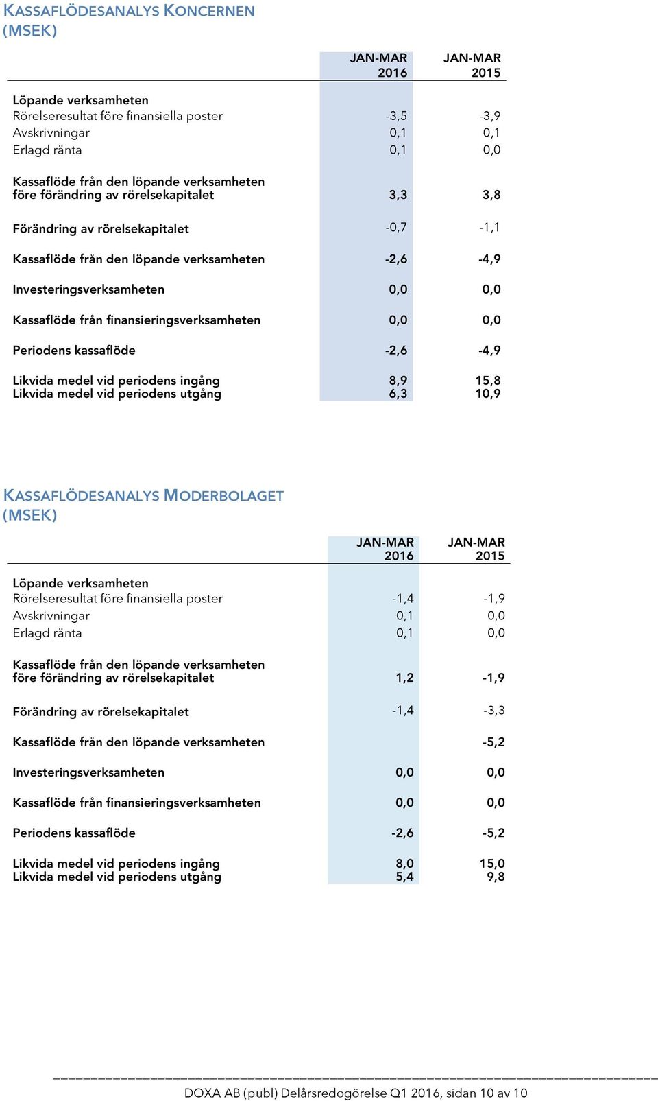 finansieringsverksamheten 0,0 0,0 Periodens kassaflöde -2,6-4,9 Likvida medel vid periodens ingång 8,9 15,8 Likvida medel vid periodens utgång 6,3 10,9 KASSAFLÖDESANALYS MODERBOLAGET JAN-MAR JAN-MAR