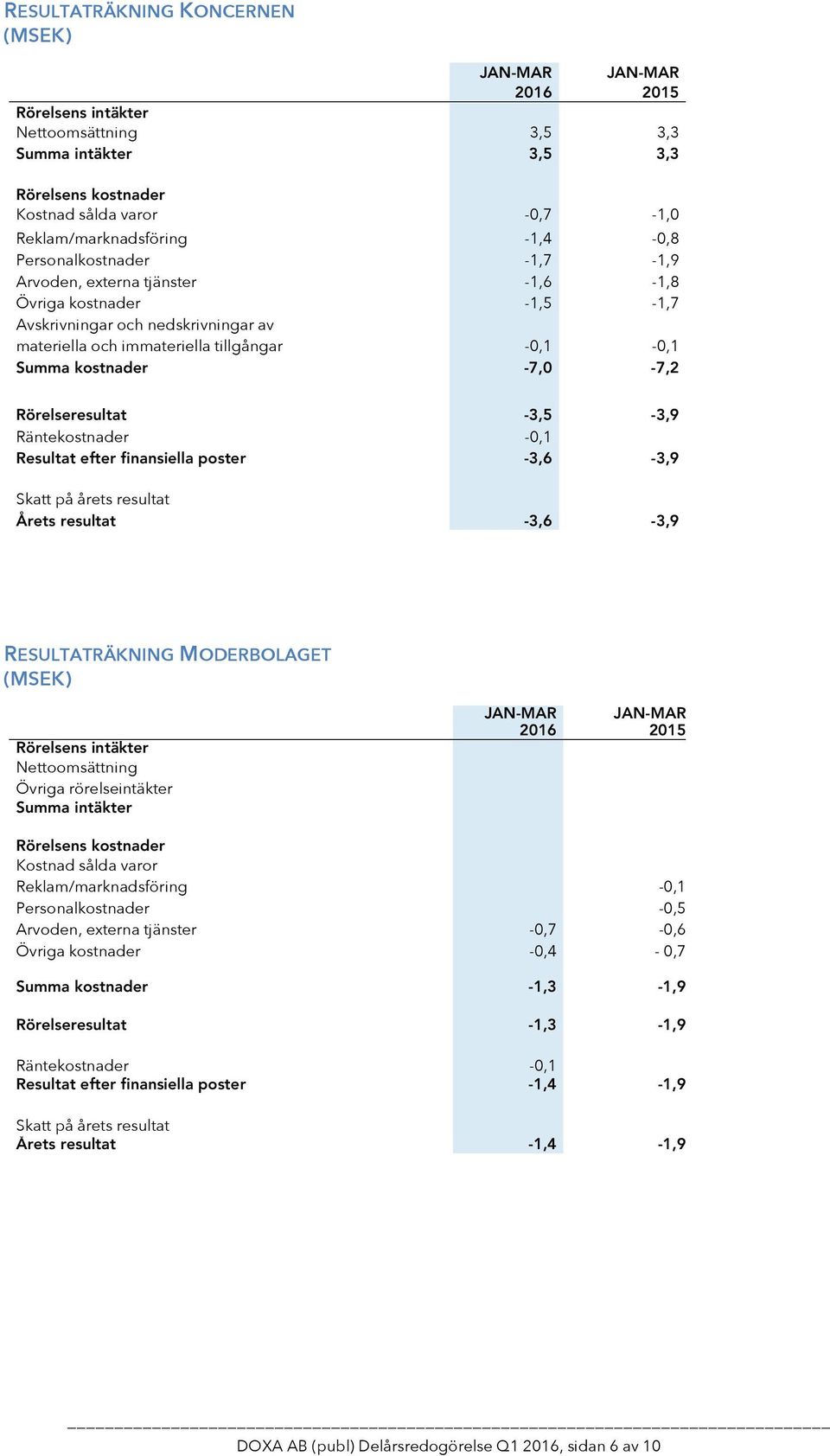 Rörelseresultat -3,5-3,9 Räntekostnader -0,1 Resultat efter finansiella poster -3,6-3,9 Skatt på årets resultat Årets resultat -3,6-3,9 RESULTATRÄKNING MODERBOLAGET Rörelsens intäkter Nettoomsättning