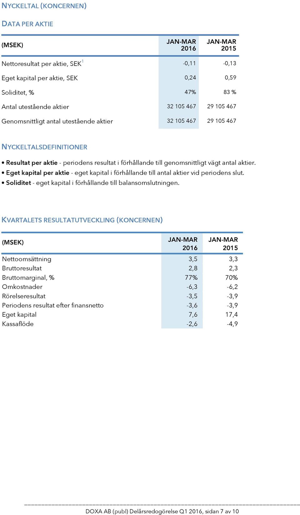Eget kapital per aktie - eget kapital i förhållande till antal aktier vid periodens slut. Soliditet - eget kapital i förhållande till balansomslutningen.