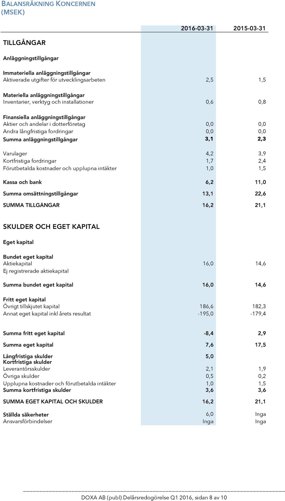 Varulager 4,2 3,9 Kortfristiga fordringar 1,7 2,4 Förutbetalda kostnader och upplupna intäkter 1,0 1,5 Kassa och bank 6,2 11,0 Summa omsättningstillgångar 13,1 22,6 SUMMA TILLGÅNGAR 16,2 21,1 SKULDER