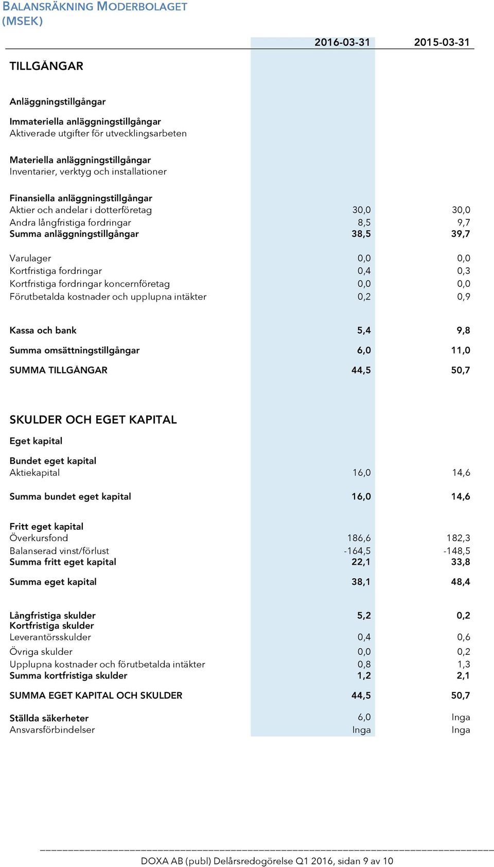 Varulager 0,0 0,0 Kortfristiga fordringar 0,4 0,3 Kortfristiga fordringar koncernföretag 0,0 0,0 Förutbetalda kostnader och upplupna intäkter 0,2 0,9 Kassa och bank 5,4 9,8 Summa