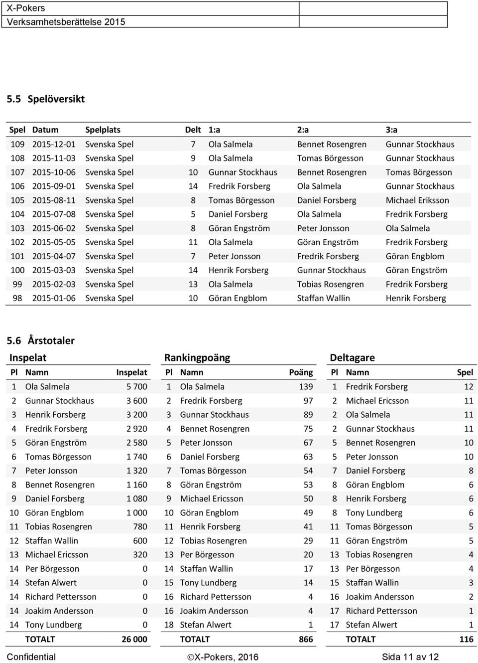 Michael Eriksson 14 2-7-8 Svenska Spel 5 Daniel Forsberg Ola Salmela Fredrik Forsberg 13 2-6-2 Svenska Spel 8 Göran Engström Peter Jonsson Ola Salmela 12 2-5-5 Svenska Spel 11 Ola Salmela Göran