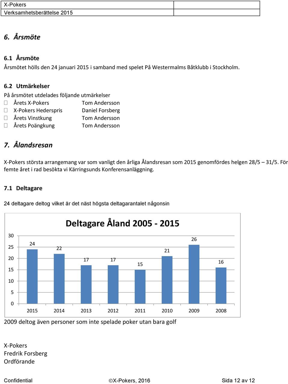 1 Deltagare 24 deltagare deltog vilket är det näst högsta deltagarantalet någonsin Deltagare Åland 25-2 3 25 24 22 21 26 2 17 17 16 1 5 2 214 213 212 211 21 29 28 29 deltog även personer som inte