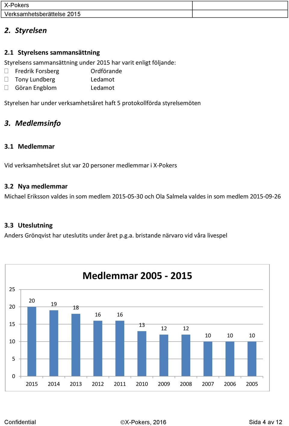 Styrelsen har under verksamhetsåret haft 5 protokollförda styrelsemöten 3. Medlemsinfo 3.1 Medlemmar Vid verksamhetsåret slut var 2 personer medlemmar i X-Pokers 3.