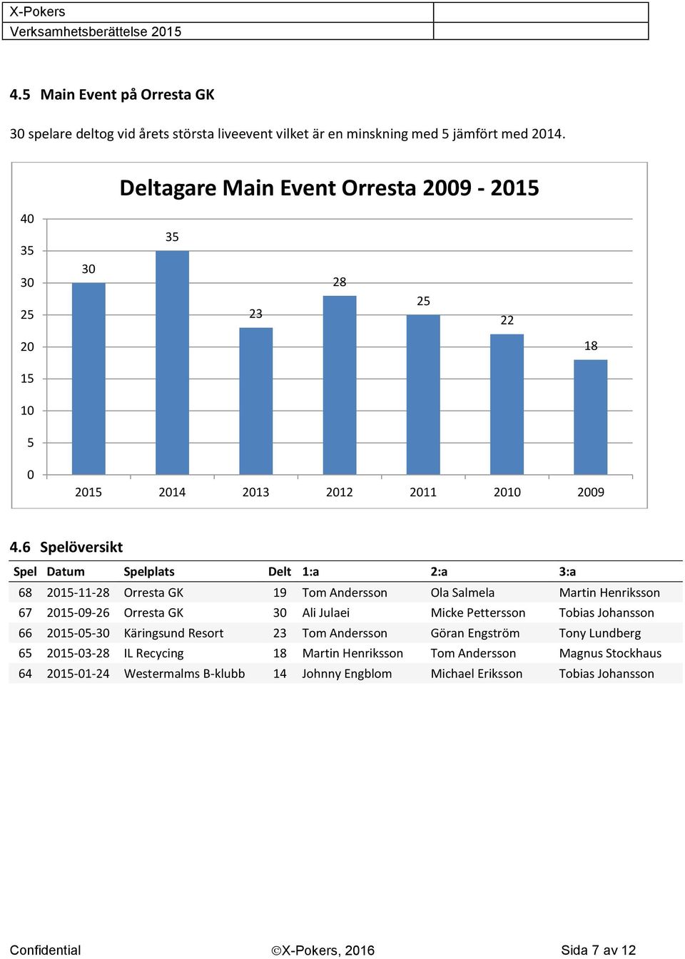 6 Spelöversikt Spel Datum Spelplats Delt 1:a 2:a 3:a 68 2-11-28 Orresta GK 19 Tom Andersson Ola Salmela Martin Henriksson 67 2-9-26 Orresta GK 3 Ali Julaei Micke