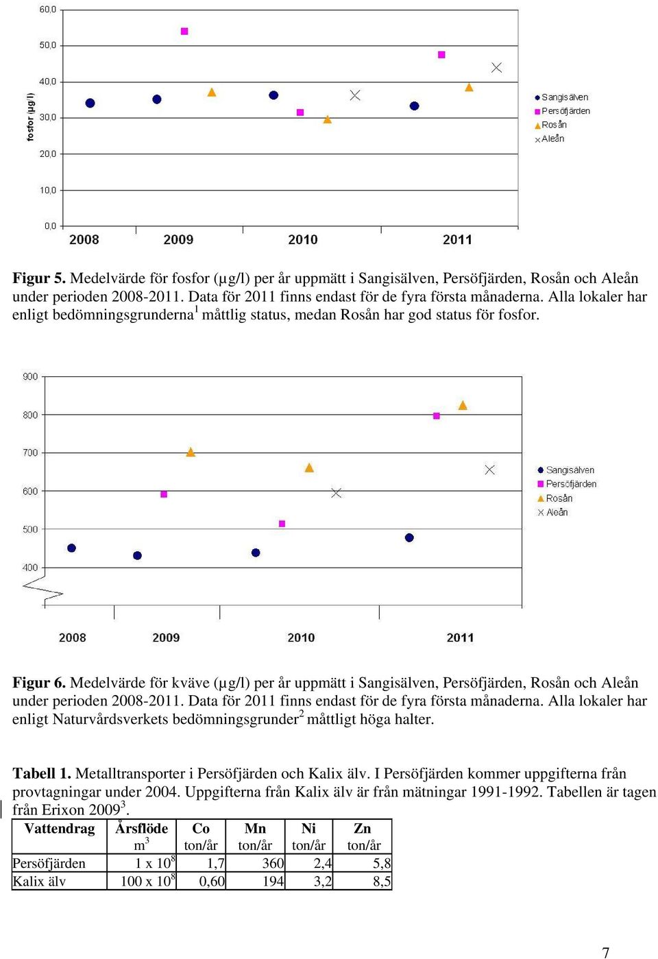 Medelvärde för kväve (µg/l) per år uppmätt i Sangisälven, Persöfjärden, Rosån och Aleån under perioden 2008-2011. Data för 2011 finns endast för de fyra första månaderna.